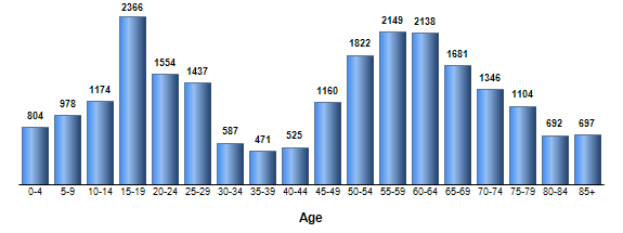 Chart3