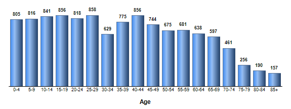 Chart3
