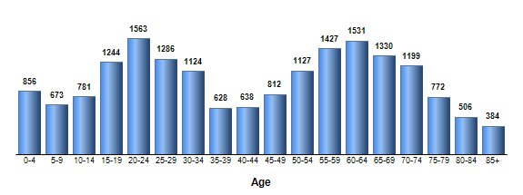 Chart3