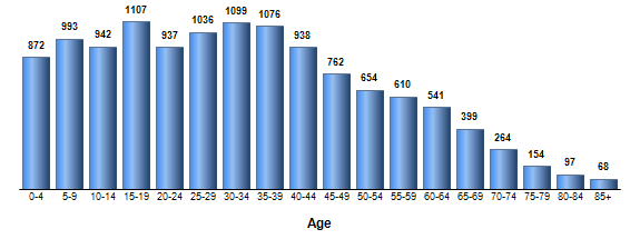 Chart3