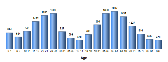 Chart3