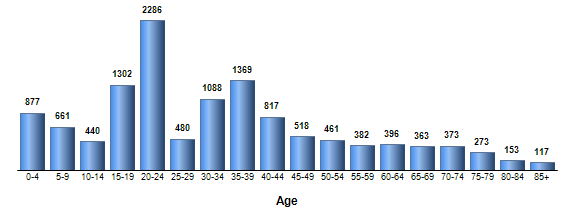 Chart3