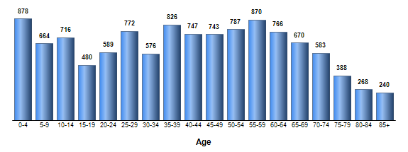 Chart3