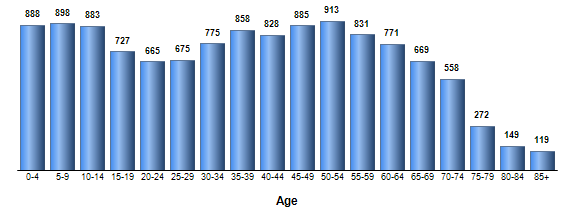 Chart3