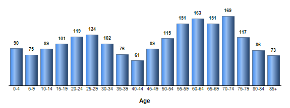 Chart3