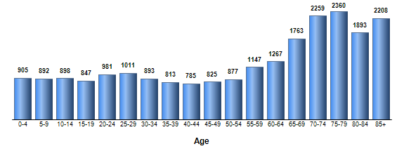 Chart3