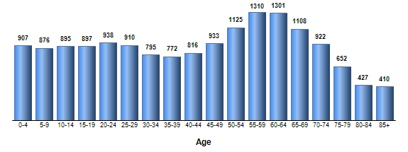 Chart3