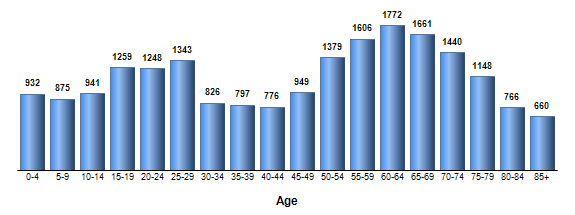 Chart3