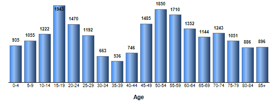 Chart3