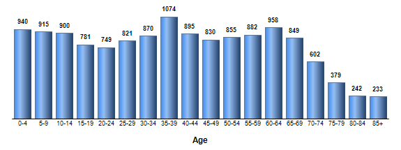 Chart3
