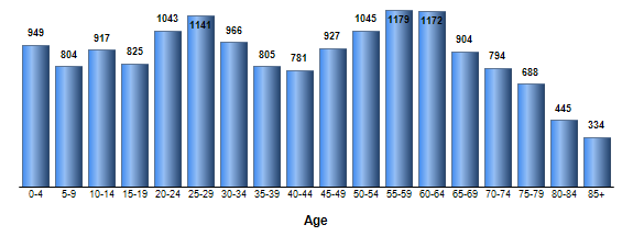 Chart3