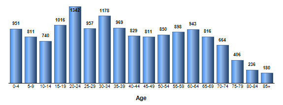 Chart3
