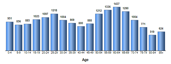 Chart3