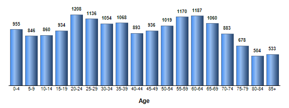 Chart3