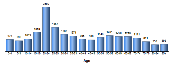 Chart3