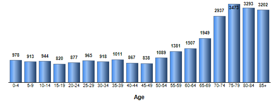 Chart3