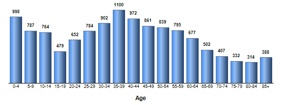 Chart3