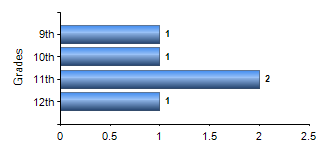 Chart1