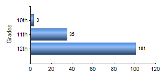 Chart1
