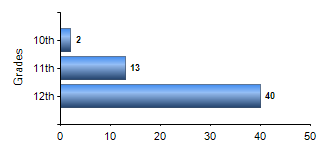 Chart1