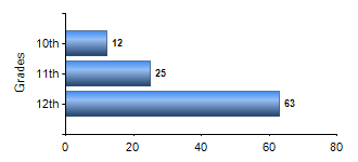 Chart1