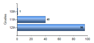Chart1