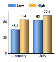 Chart3