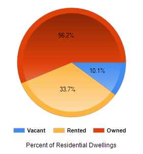 Chart2