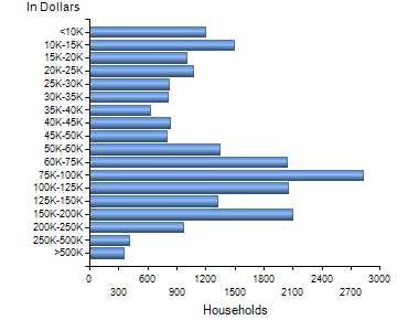 Chart7