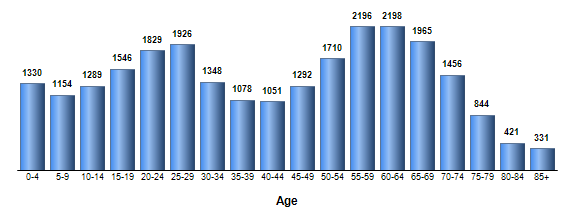 Chart3