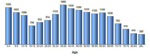 Chart3