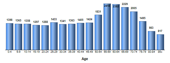 Chart3