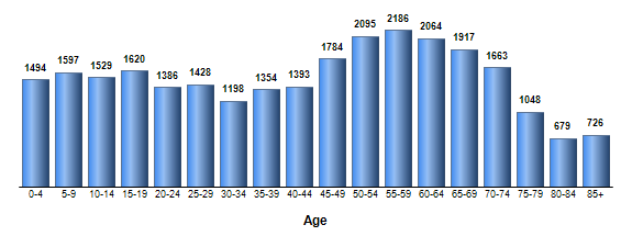 Chart3