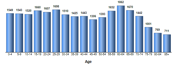 Chart3