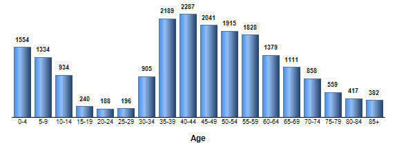 Chart3