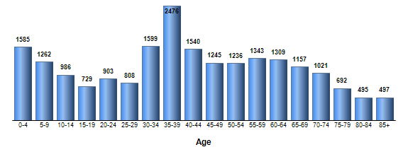 Chart3