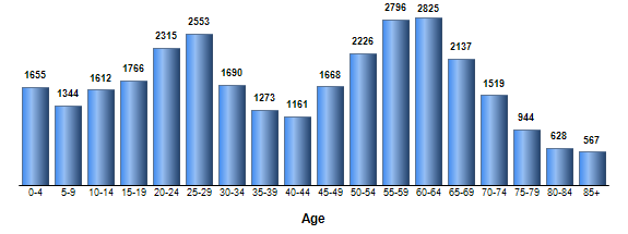 Chart3