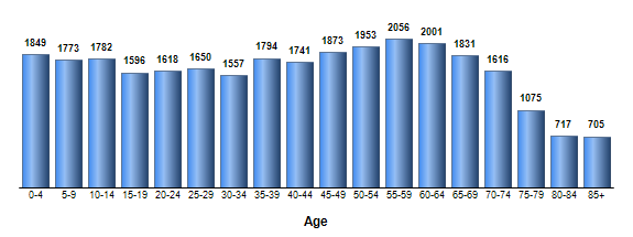 Chart3