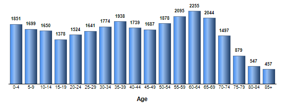 Chart3