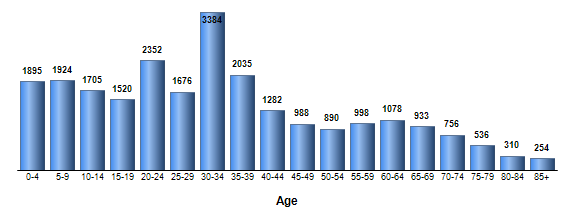 Chart3