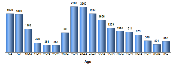 Chart3