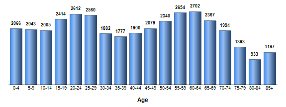 Chart3