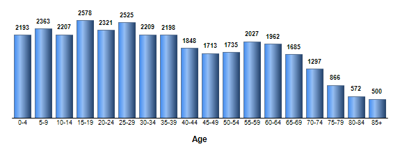Chart3
