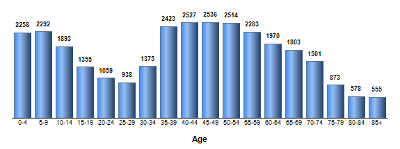 Chart3