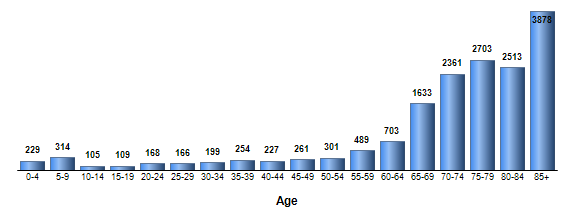 Chart3