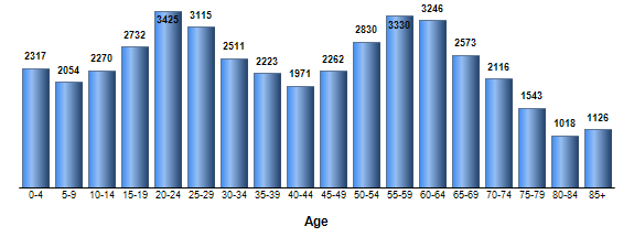 Chart3