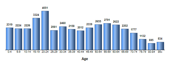 Chart3