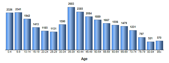 Chart3