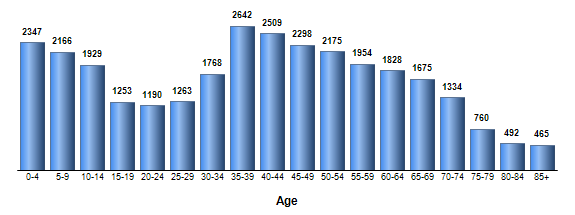 Chart3