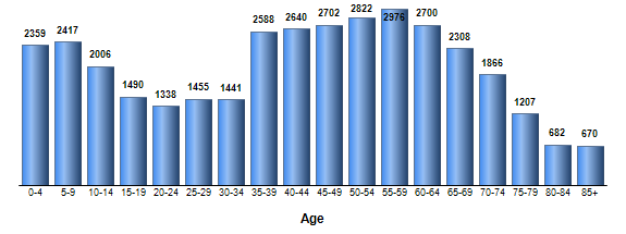 Chart3